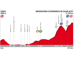 La vuelta 2017 se disputera du samedi 19 août au dimanche 10 septembre, elle comprendra 21 étapes pour une distance totale estimée à 3 297,7 le programme détaillé de la vuelta. La Vuelta Les Coups A Tenter Pour La 12e Etape Actualite Winamax