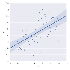 Calculate Confidence Band Of Least Square Fit Stack Overflow