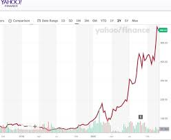 Trend forecast is still in the development phase and should be used with caution. Tesla Stock Price Forecast Tsla Price Predictions 2021 Stock Market Outlook