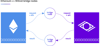 Ethereum Loves Witnet Smart Contracts Are Getting New By Adan Sanchez De Pedro The Witnet Foundation Blog Medium