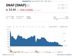 Snap Hits A New All Time Low Snap Markets Insider
