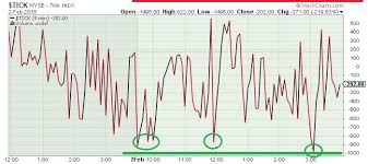 The Keystone Speculator Tick Nyse Tick Index And Spx S P