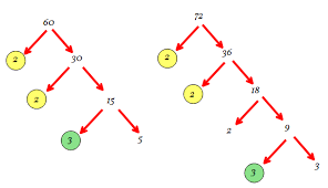 We divide 72 by the smallest possible prime. What Is The Greatest Common Factor Of 60 And 72 Socratic