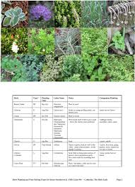 Herb Planting Chart Herb Food Pairing Gardening Ideas