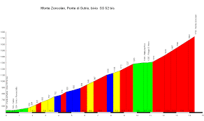 This climb belongs to the alps. Monte Zoncolan Climb Via Sutrio Crossroad Ss 465 13 5 Km 1735 M 8 9 Climbbybike