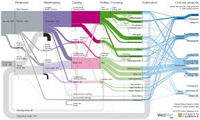 Wellmet Sankey Diagram For The Global Flow Of Steel Sankey Diagram Fossil Fuels Diagram