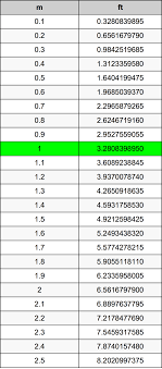 See full list on convertoctopus.com Meters To Feet Converter M To Ft Converter