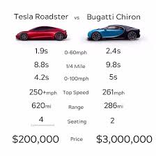 01.01.2020 · i actually got the tesla roadster (600k car) without robbing any stores lol roblox jailbreak winter updateclick show. Jim Harris ×'×˜×•×•×™×˜×¨ Disruptive To Supercar Market Comparison Of Tesla Roadster 2 0 Bugatti Chiron Tesla Has Better Performance At 90 Lower Cost Wef18 Davos Cars Autos Https T Co Lie6mikuh8