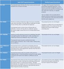 proposed amendments to federal rules of civil procedure