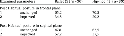 The Results Of The Postural Analysis Grid Chart Examination