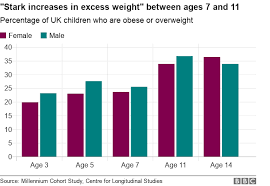 stark increase in overweight youngsters bbc news