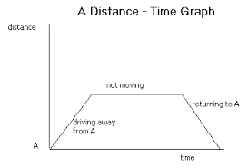 Travel Graphs Maths Gcse Revision