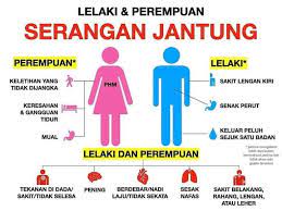Penyakit jantung adalah digambarkan sebagai rasa kesakitan yang amat sangat pada bahagian dada yang berterusan sehingga setengah jam, menjalar kearah tangan kiri dan rahang. Awasi Tanda Tanda Gintell M Sdn Bhd Lotuss Putra Nilai Facebook