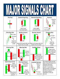 Major Signals Chart Invest And Trading Candlestick Chart