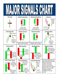 major signals chart invest and trading candlestick chart