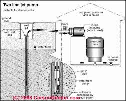 Check spelling or type a new query. Diagnostic Guide To Well Pump Problems Pumps Drinking Water Wells Well Problems Repair Advice