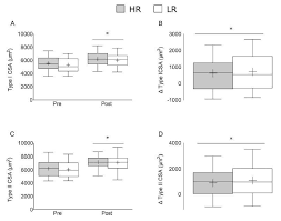 Training Based On Muscle Fiber Type Are You Missing Out