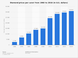 77 Abundant Diamond Appreciation Chart