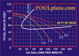 Pool Pump Sizing Pool Plaza