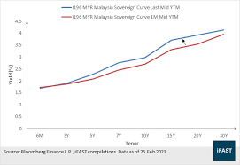 The exponential growth of corporate bonds means the country's bond market is one of the largest in the region. Https Www Bondsupermart Com Bsm Article Detail Now Is Time For Malaysian Bond Investors To Increase Duration And Lock In Higher Yields Rcms 224540
