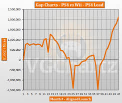 ps4 vs wii in europe vgchartz gap charts september 2017