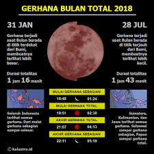 Supermoon pada 31 januari 2018 juga akan membawa bulan pada jarak sekitaran 360.000 km jauhnya dari bumi. 5 Hal Yang Perlu Kalian Pahami Sebelum Melihat Gerhana Bulan Total 31 Januari 2018 Eventkampus Com