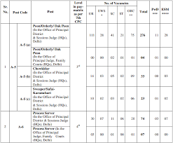 How is the section officer post of allahabad's high court? Delhi District Court Recruitment 2021 Out Apply Online 417 Peon Chowkidar Sweeper Jobs