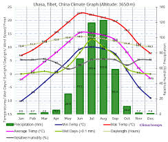 Climate Graph For Lhasa Tibet China