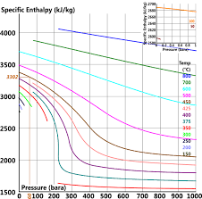 Steam Thermal Properties Entropy Enthalpy Volume Calqlata