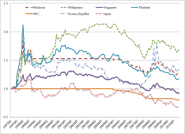 Rates are updated every hour. Nominal Exchange Rates Of Asean 3 Currencies Against The Dollar Jan Download Scientific Diagram