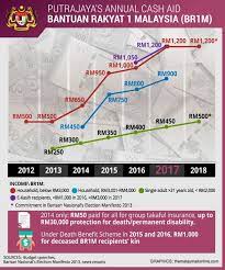 From changes in scholarships to the initiative to curb unemployment issue, find out more here! Malaysia Budget 2017 Full Speech Highlights Mypf My