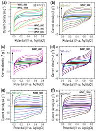 Set in order or readiness for a particular end, a back formation from preparation and in part from old… see definitions of prepare. A Comparison Of Cyclic Voltammetry Cv Profiles Of All The Prepared Download Scientific Diagram