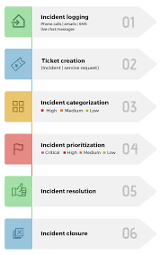 This approach to taking notes will mean your notes actually make sense when you check them the note taking is no different; Best It Helpdesk Ticketing Systems You Must Try 2021