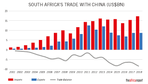 Applying a continental lens, about half (49%) of chinese exports by value in 2019 were delivered to fellow asian countries while 20.1% were sold to north american importers. China S Growing Reach In Africa Are We Seeing A Fair Trade