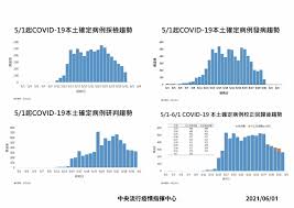 各縣市政府 臺北市政府 高雄市政府 新北市政府 桃園市政府 苗栗縣政府 彰化縣政府 南投縣政府 雲林縣政府 嘉義縣政府 屏東縣政府 宜蘭縣政府 花蓮縣. 6 1æ–°å¢žæœ¬åœŸ262 æ ¡æ­£å›žæ­¸65ä¾‹ 13ä¾‹æ­»äº¡ å¤©ä¸‹é›œèªŒ