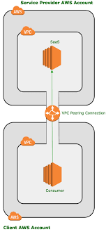 Get Your Aas In Gear Privatelink And Paas Democratisation On Aws Opencredo