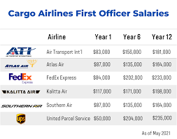 Jan 24, 2020 · you can get a job without a degree, but having one will definitely put you above the competition and help you land a higher paying job. Airline Pilot Salary How Much Will I Earn As A Pilot