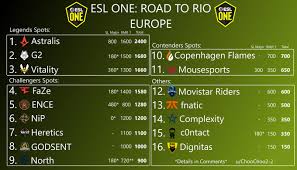 All teams play each other once. Esl One Road To Rio Europe Globaloffensive
