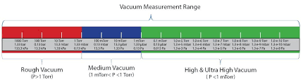 Th_vacuum Measurement Range Chart Ies Technical Sales