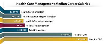6 High Paying Healthcare Management Careers