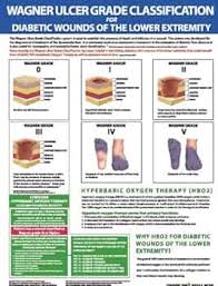 Image result for Wagner Ulcer Classification