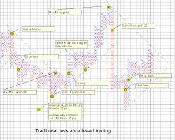 trading systems vi a tango with point and figure charts