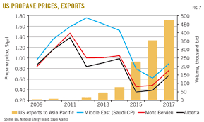 North American Propane Market Adapts To Supply Surge Oil