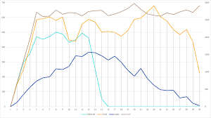 Dig downward to a height of at most 16 blocks. Explain The Best Y Level Height For Mining In Minecraft Arqade