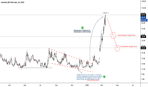 Find the latest information on cboe volatility index (^vix) including data, charts, related news and more from yahoo finance. Vix Index Charts And Quotes Tradingview