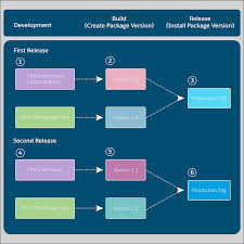 Learn how to break your org into packages with salesforce dx and the. Unidad Imagine A New Source Of Truth Salesforce Trailhead