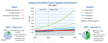 Ree Supply And Demand