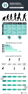 Career Path In Marketing Average Salary Across Marketing Roles Marketing Manager Career Career Path Chief Marketing Officer