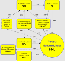 Avem 7 stiri despre program de guvernare pnl. National Liberal Party Romania Wikipedia
