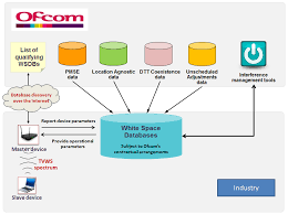 Organizational chart for the u.s. Https Www Ofcom Org Uk Data Assets Pdf File 0034 68668 Tvws Statement Pdf